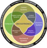 Robotics & Mechatronics explanatory diagram including the involved areas such as: mechanical design, electronics, control systems and artificial intelligence.